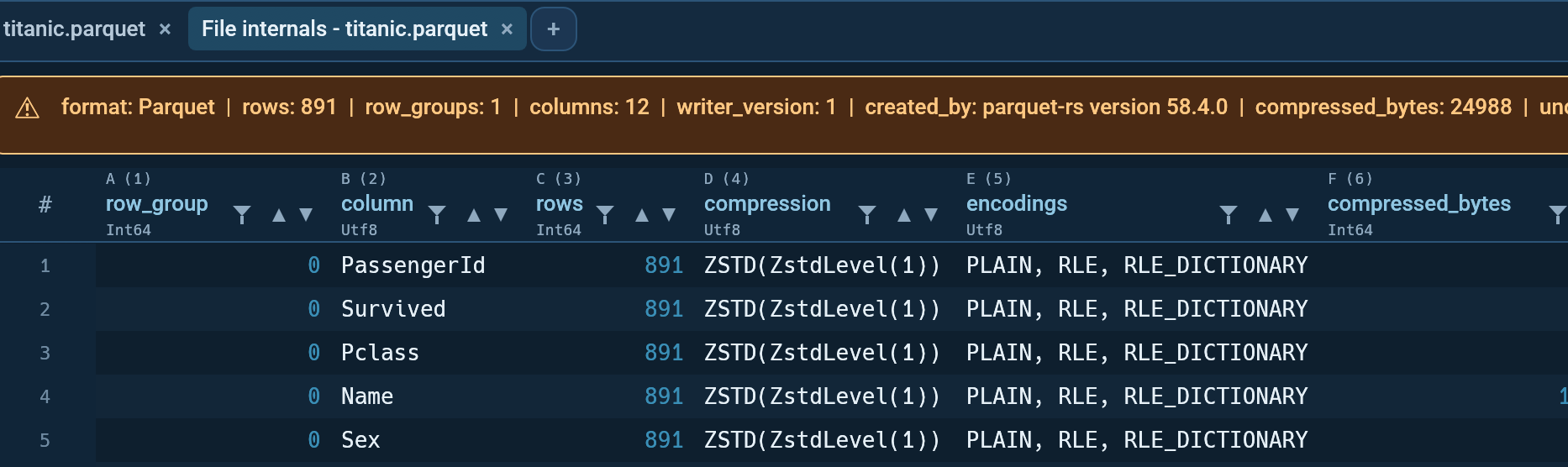 File internals tab on a Parquet file with several row groups. The facts strip is visible above the grid (format, rows, row_groups, created_by, compressed/uncompressed bytes) with a hint line beneath it, and the grid below shows one row per column per row group with the compression and min/max columns in view.