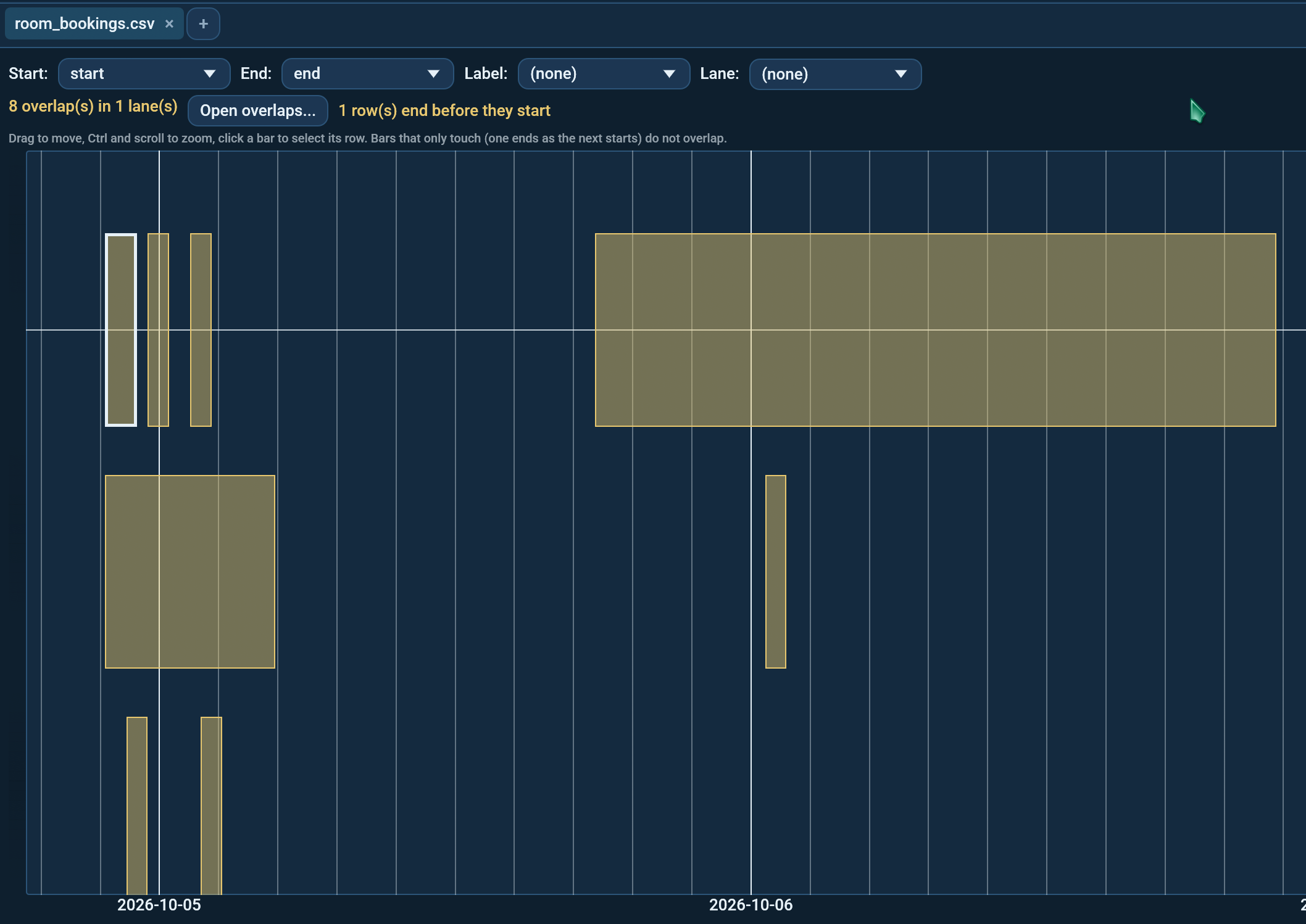 The Timeline view of samples/features/room_bookings.csv with Lane set to room and Label to title: three bands (Room A, Room B, Room C), bars on a date axis, the overlapping bookings in Room A and Room B outlined in the warning colour and stacked on their own tracks, and the summary "4 overlap(s) in 2 lane(s)" beside the "Open overlaps..." button.